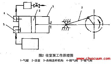 往復式真空泵工作原理圖