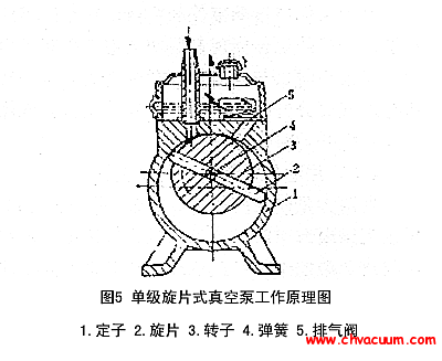 單級(jí)旋片式真空泵工作原理圖