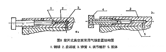 旋片式真空泵常用氣鎮裝置結構圖