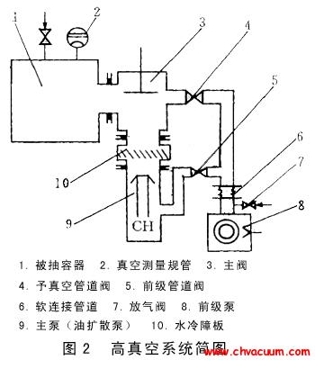 高真空系統(tǒng)簡(jiǎn)圖
