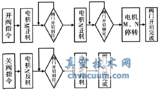 基于CPLD的電動(dòng)閥門(mén)驅(qū)動(dòng)裝置控制器設(shè)計(jì)