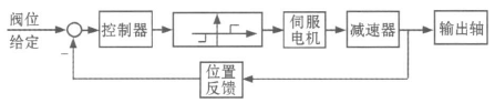 基于CANopen協(xié)議的電動執(zhí)行機構(gòu)設(shè)計