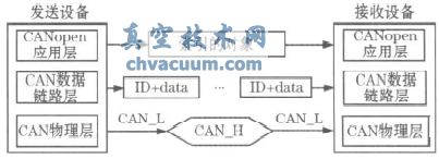 基于CANopen協(xié)議的電動執(zhí)行機構(gòu)設(shè)計