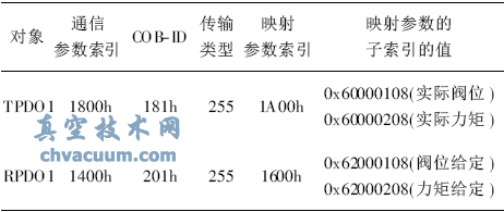 基于CANopen協(xié)議的電動執(zhí)行機構(gòu)設(shè)計