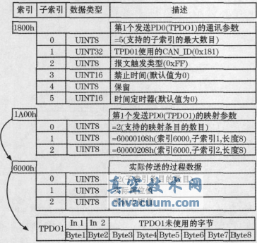 基于CANopen協(xié)議的電動執(zhí)行機構(gòu)設(shè)計