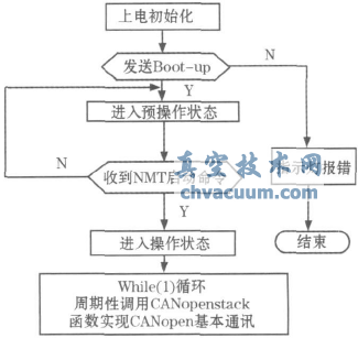 基于CANopen協(xié)議的電動執(zhí)行機構(gòu)設(shè)計
