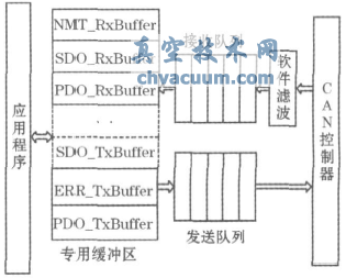 基于CANopen協(xié)議的電動執(zhí)行機構(gòu)設(shè)計