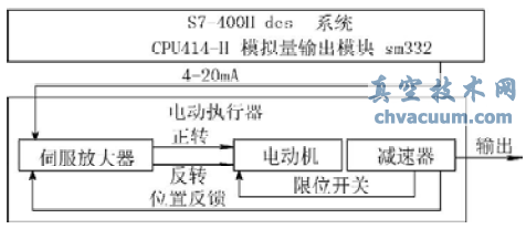 利用DCS實(shí)現(xiàn)風(fēng)閥電動(dòng)執(zhí)行器的開(kāi)關(guān)量控制