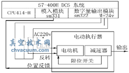 利用DCS實(shí)現(xiàn)風(fēng)閥電動(dòng)執(zhí)行器的開(kāi)關(guān)量控制
