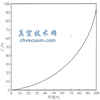 V形開口球閥的調節(jié)特性