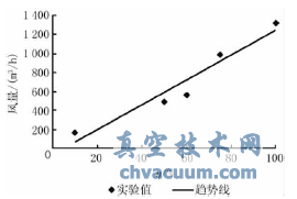 噴管式定風量閥風量和閥芯位置比值的關系
