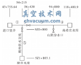 重力有壓輸水系統主線調節閥關閉水錘計算
