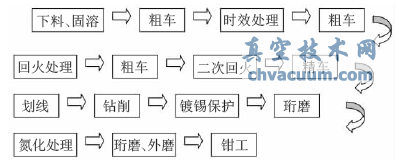 蒸燃聯合循環機組主汽閥、中壓再熱閥的加工研究