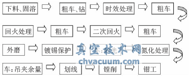 蒸燃聯合循環機組主汽閥、中壓再熱閥的加工研究