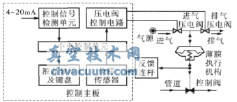 智能閥門(mén)定位器控制系統(tǒng)框圖