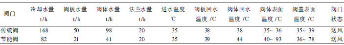 熱風閥節能技術的分析與研究