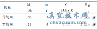 熱風閥節能技術的分析與研究