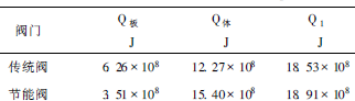 熱風閥節能技術的分析與研究