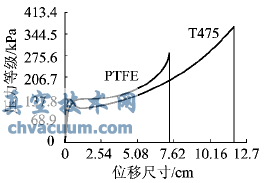 2種內襯材質的拉伸載荷位移比較