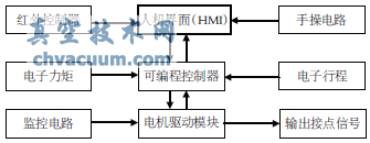 智能型電動執(zhí)行機構(gòu)的電氣控制系統(tǒng)結(jié)構(gòu)