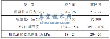 空分設備停車前與故障時制氬系統相關參數比較