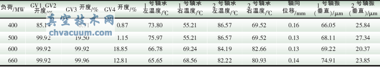 調(diào)門(mén)順序閥運(yùn)行方式下的試驗(yàn)數(shù)據(jù)