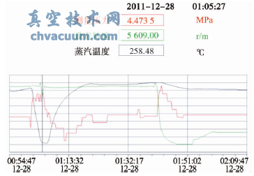 中壓蒸汽壓力、溫度及汽輪機轉(zhuǎn)速