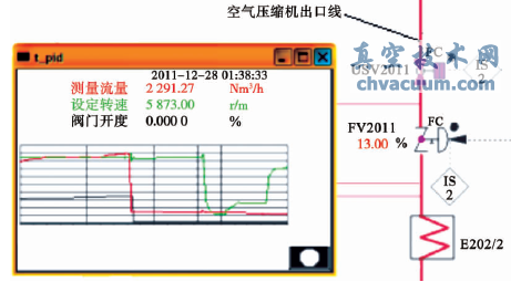 出口閥FV2011開度及汽輪機轉(zhuǎn)速