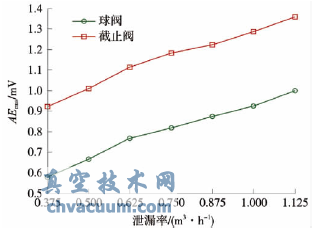 聲發射信號AERMS與泄漏率對應關系