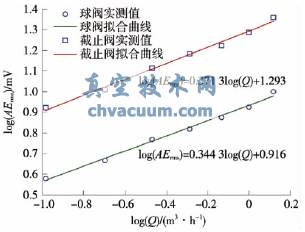 聲發射信號AERMS與泄漏率的雙對數對應關系