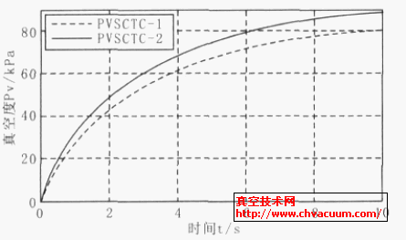 系統(tǒng)改進前后真空響應過程仿真結(jié)果對比