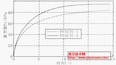 在相同結(jié)構(gòu)參數(shù)下真空響應過程實驗對比