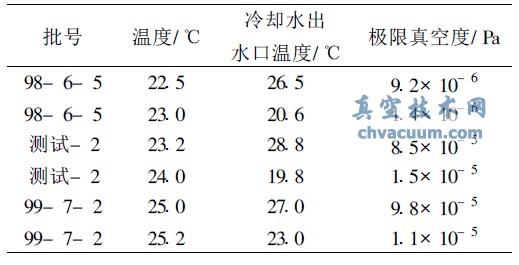 冷卻循環(huán)水水溫對274擴(kuò)散泵油極限真空測試結(jié)果的影響