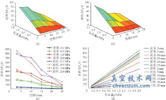 動態(tài)流體力與位移、壓差之間的關(guān)系