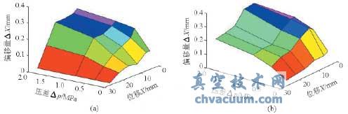 偏移量與壓差、位移之間的關(guān)系