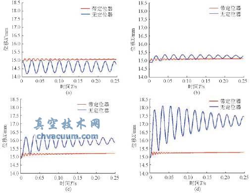 單座閥閥芯的振動響應(yīng)對比